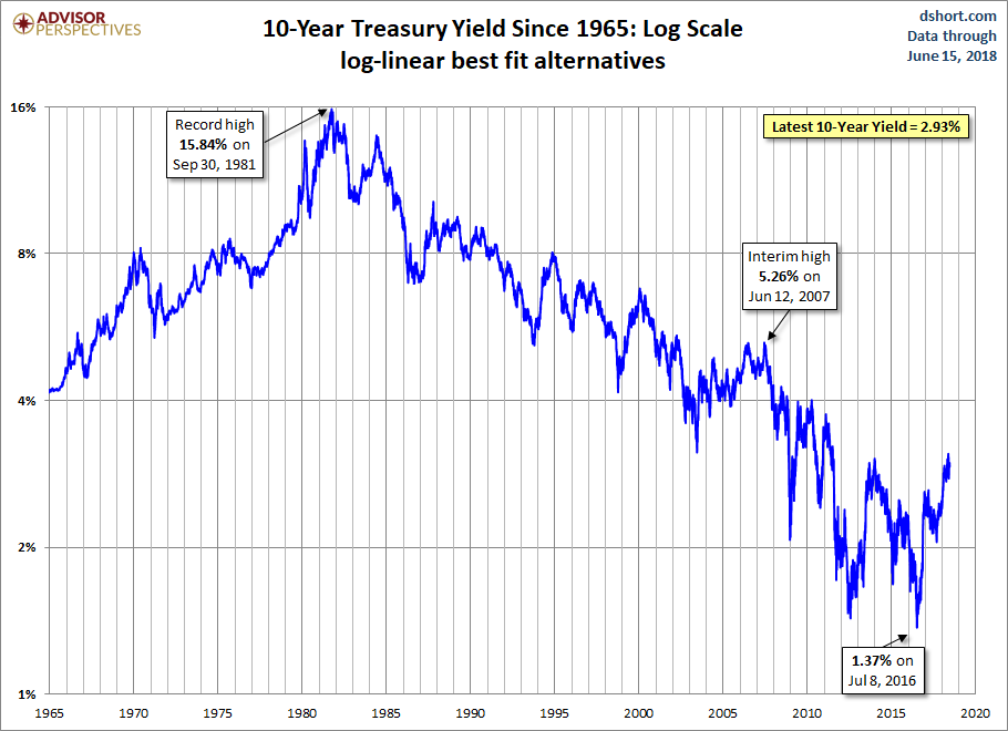 10-year Yield Log Scale