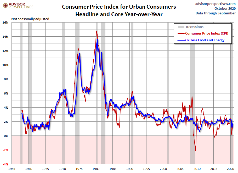 Headline and Core CPI