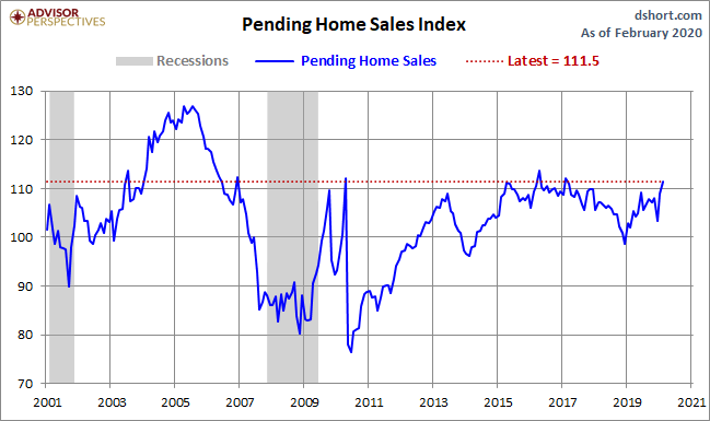 Pending Home Sales
