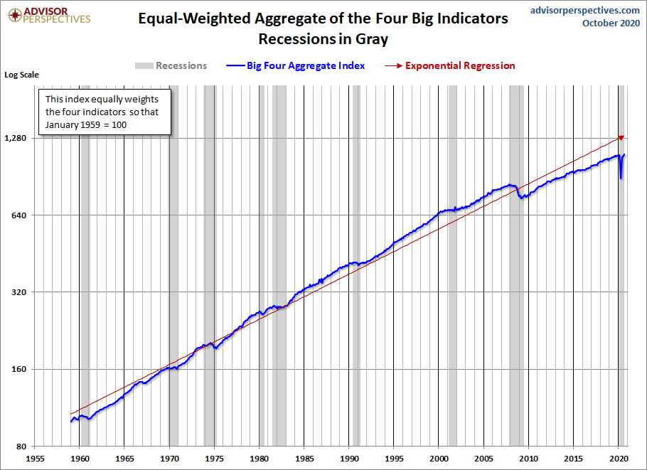 Big Four Aggregate Since 1959