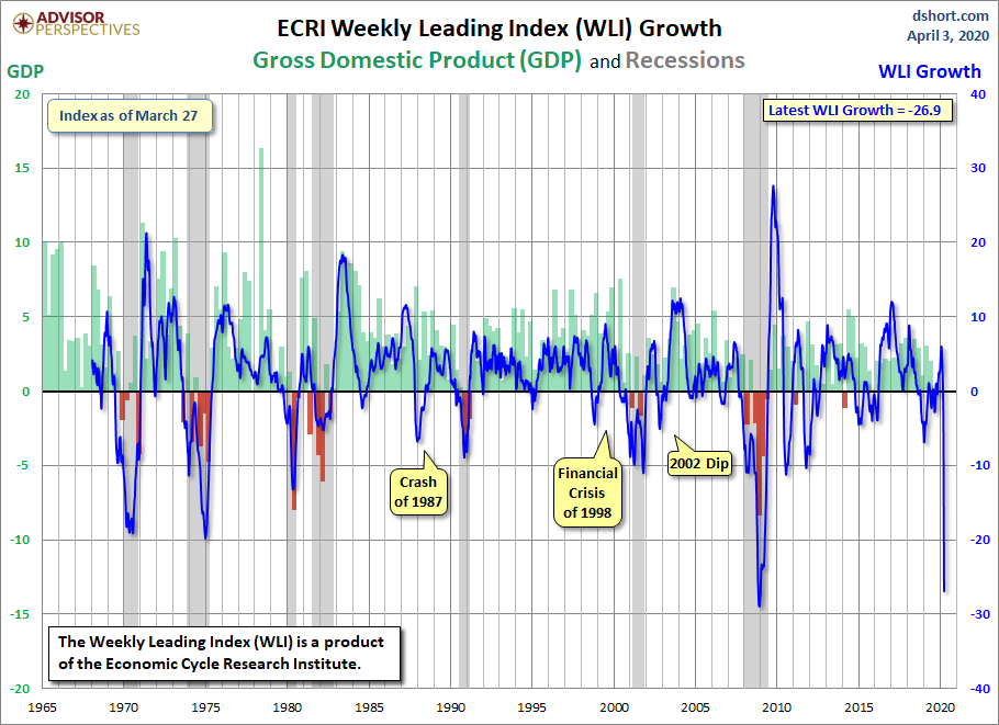 WLI Growth since 1965