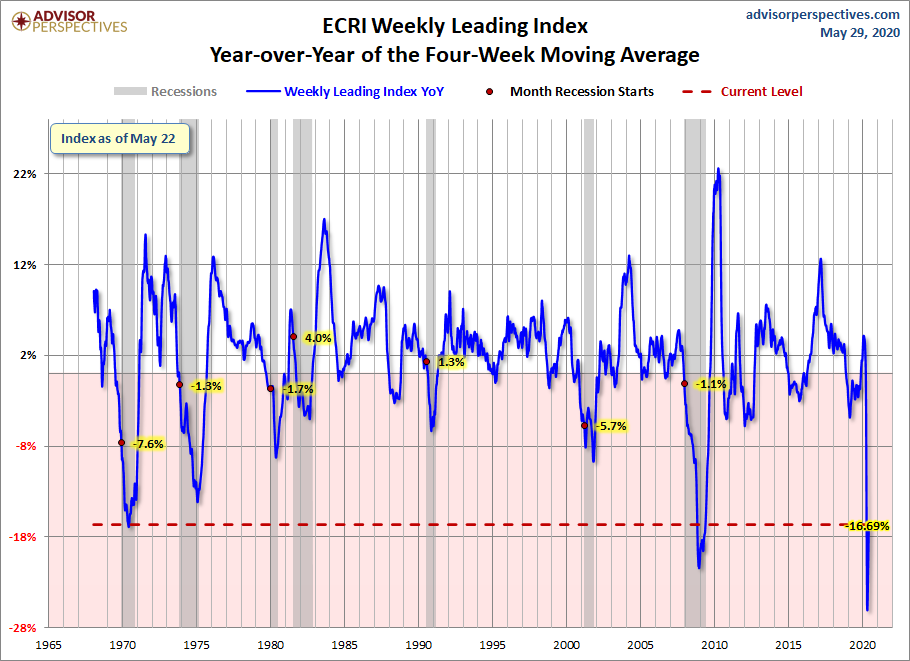 WLI Year-over-Year