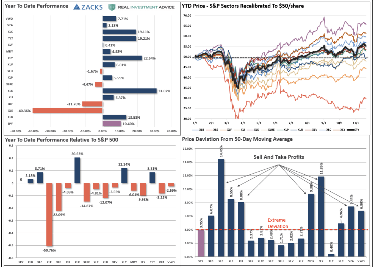 year to date performance