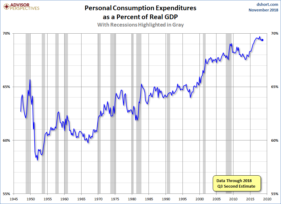 PCE Percent of GDP