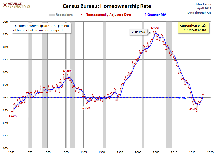 Home Ownership Rate