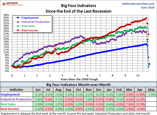 Big Four Since the 2009 Trough