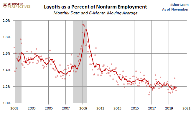 Layoffs
