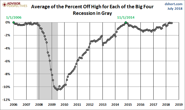 Average Since 2007