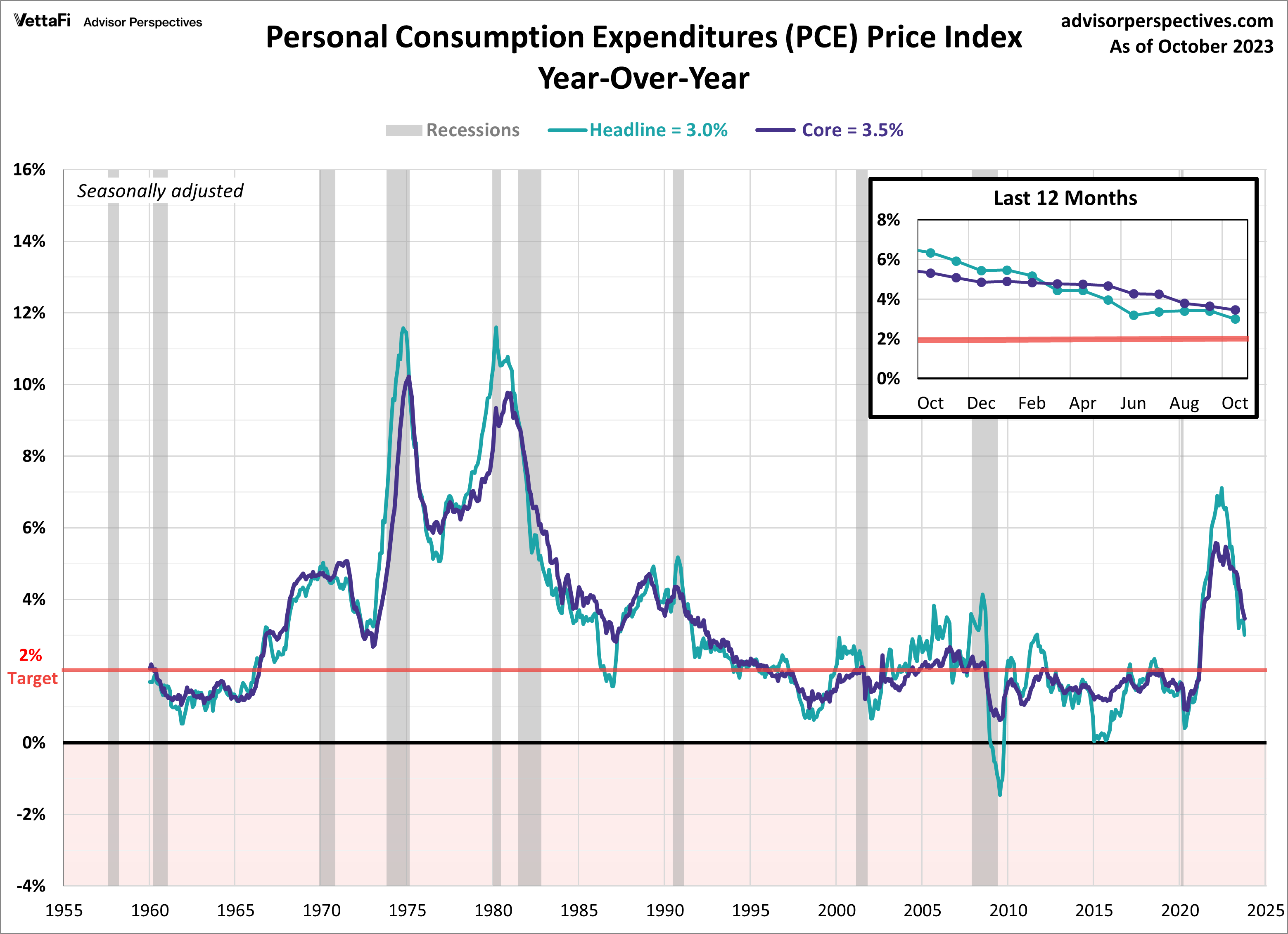 PCE Price Index since 1960