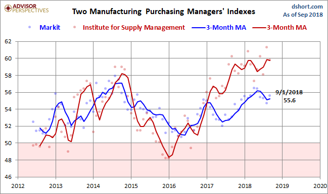 Markit and ISM Manufacturing PMI