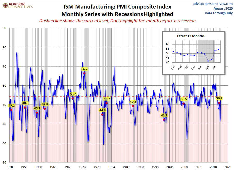 ISM Manufacturing