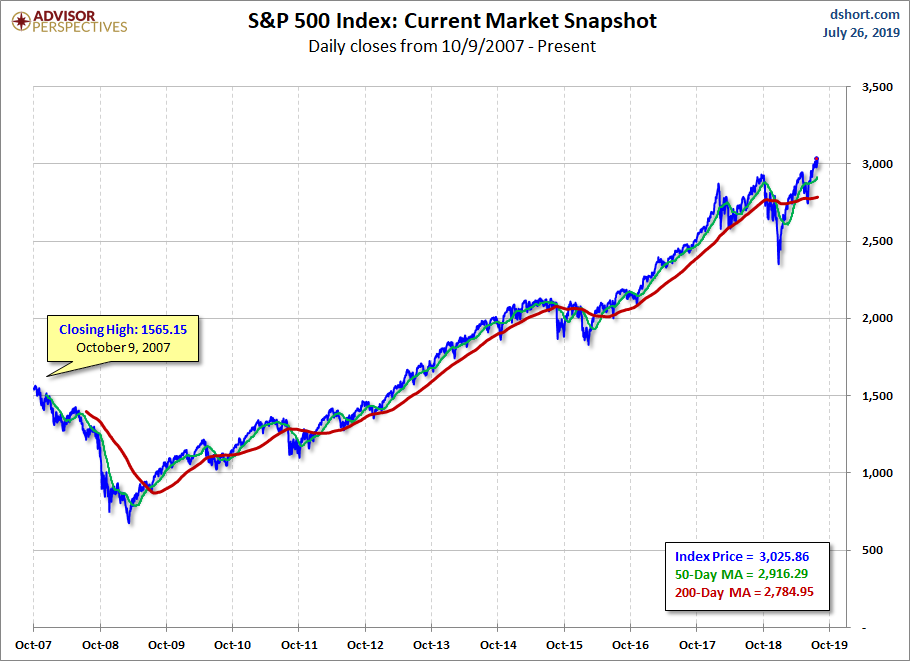 S&P 500 MAs