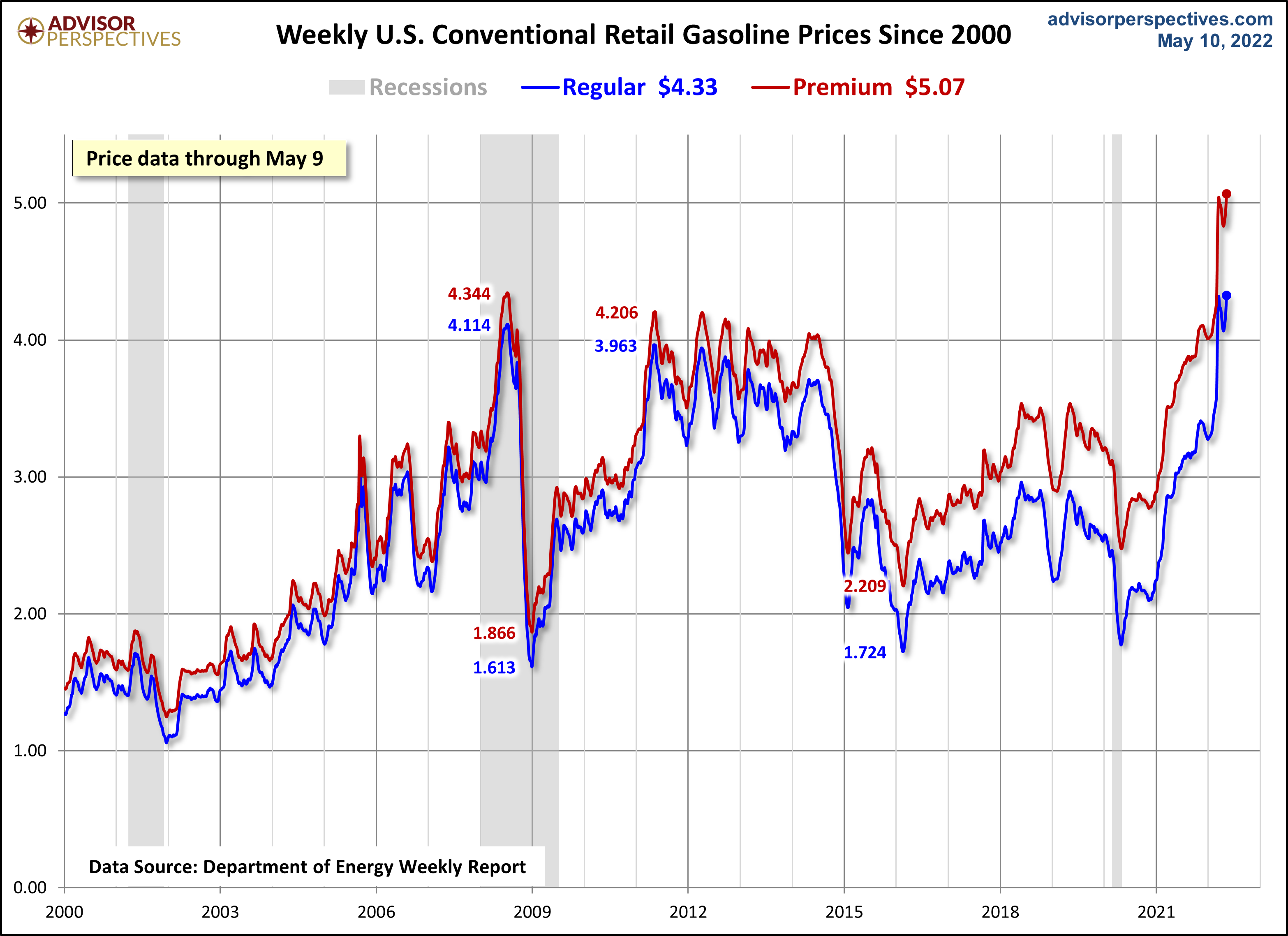 Weekly Gas Prices Since 2000