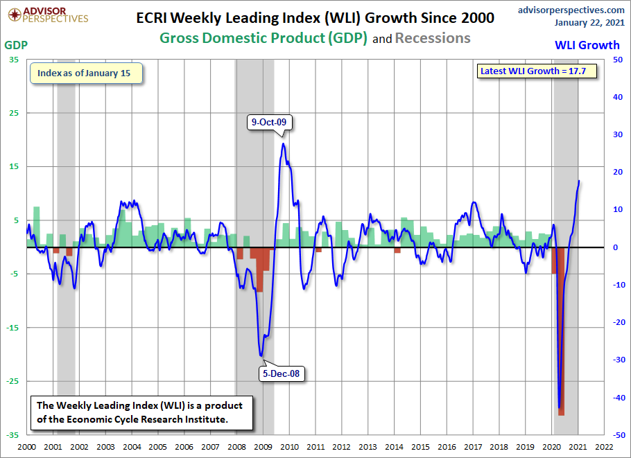 WLI Growth since 2000