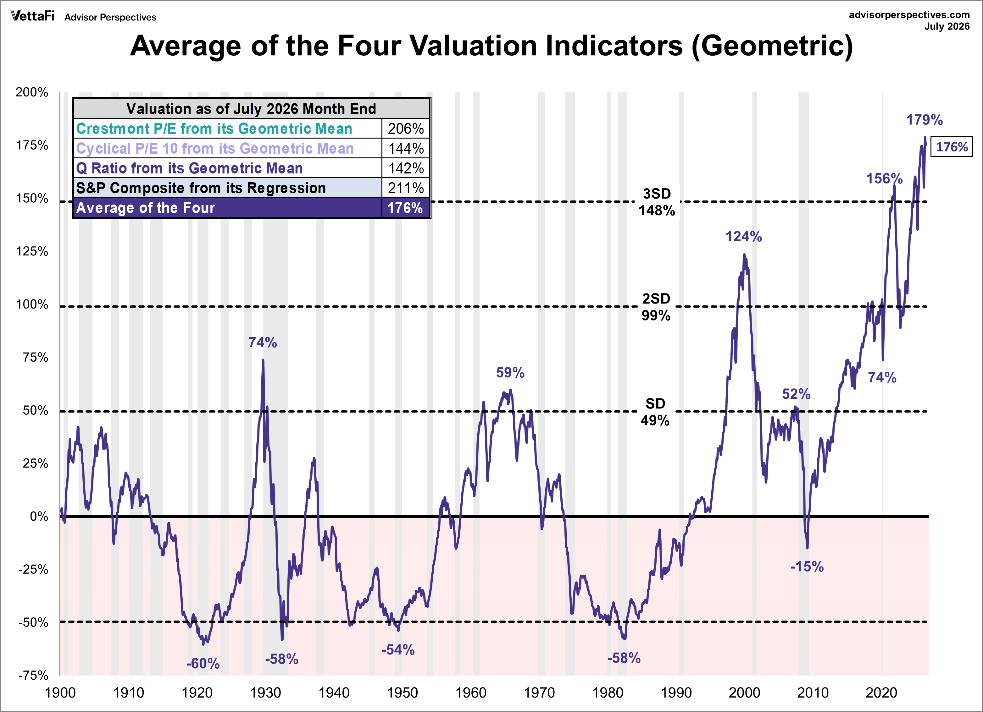 Geometric Average of Valuation Indicators (Crestmont P/E, P/E10, Q Ratio, Regression to Trend)