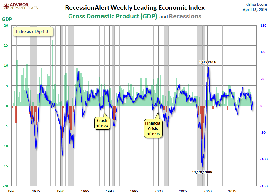 RecessionALERT and ECRI WLI Growth