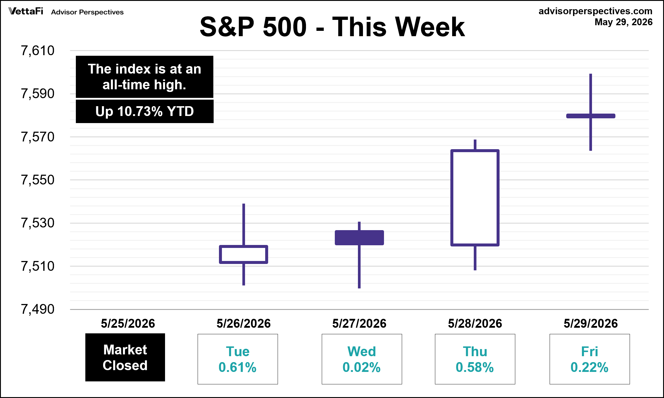 SP500 This Week