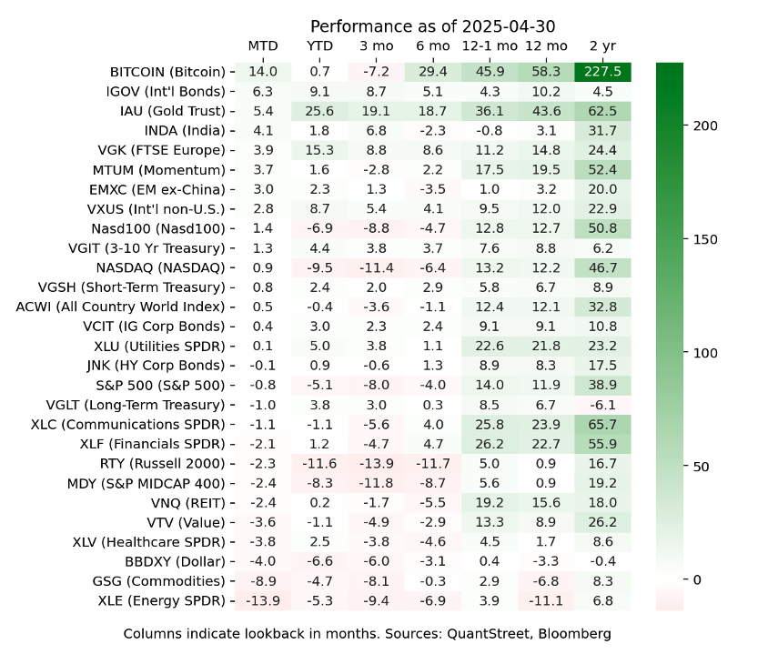 Performance as of 4/30/25 table