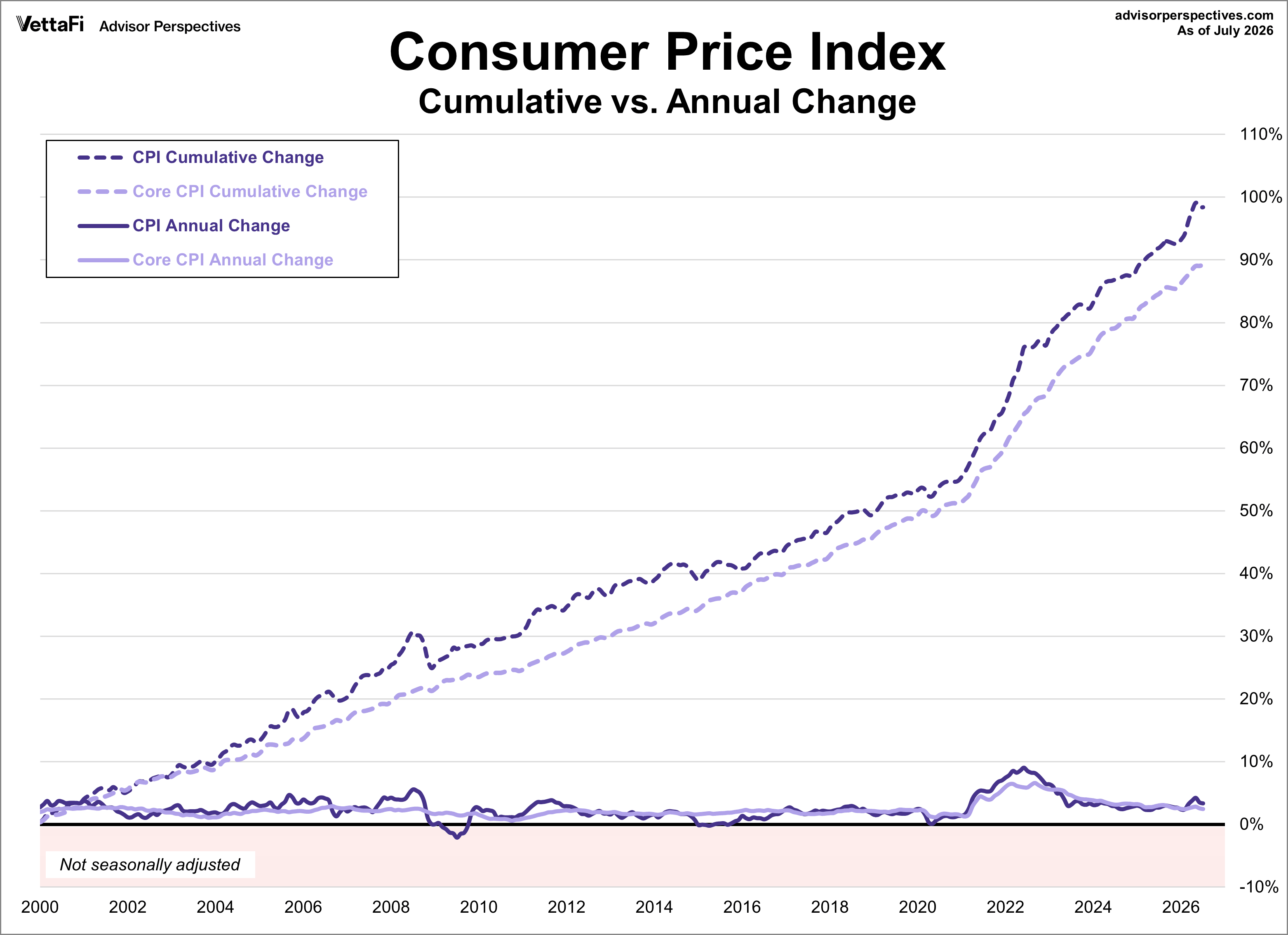 CPI and Core CPI