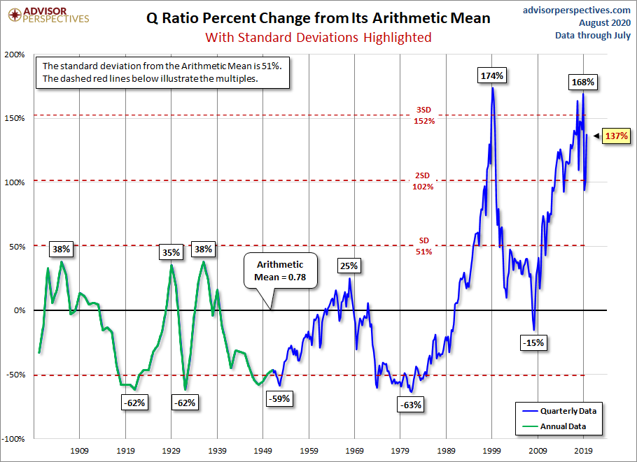 Q and its Arithmetic Mean