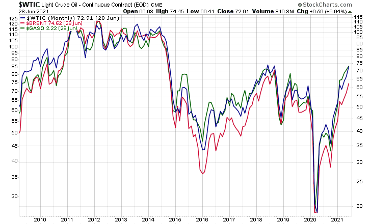 WTIC BRENT GASO