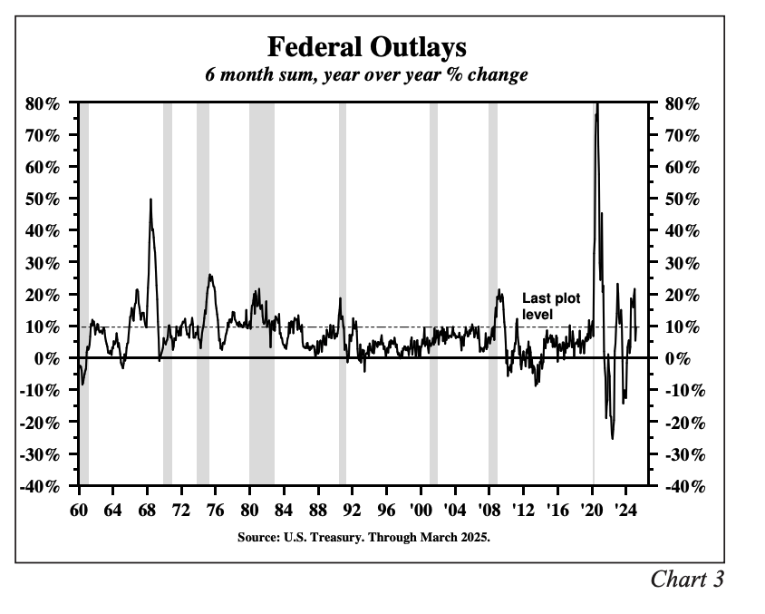 Federal Outlays graph