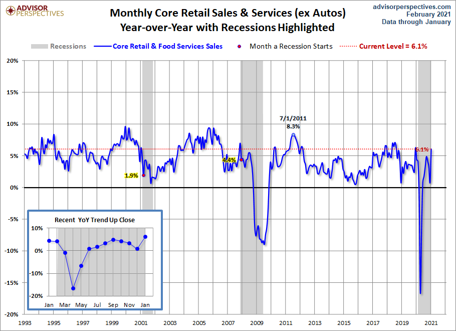 Core Retail Sales YoY