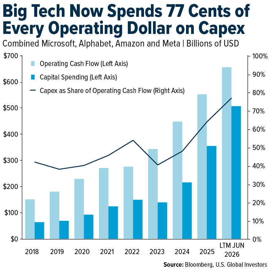 Big Tech Now Spends 77 Cents of Every Operating Dollar on CAPEX