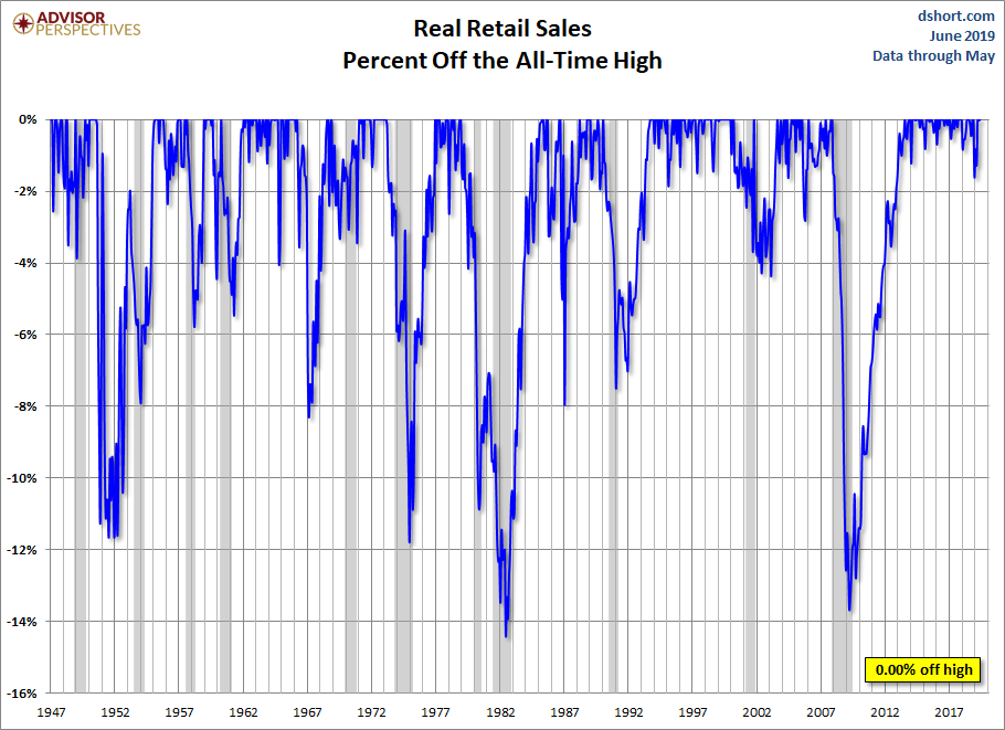Real Retail Sales Percent Off Highs