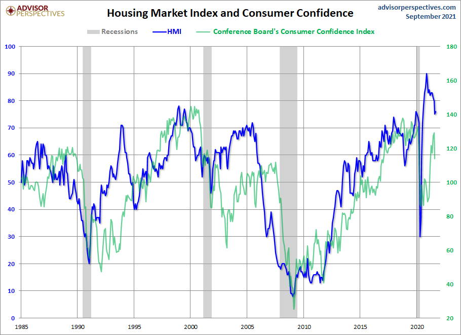 HMI and Consumer Confidence