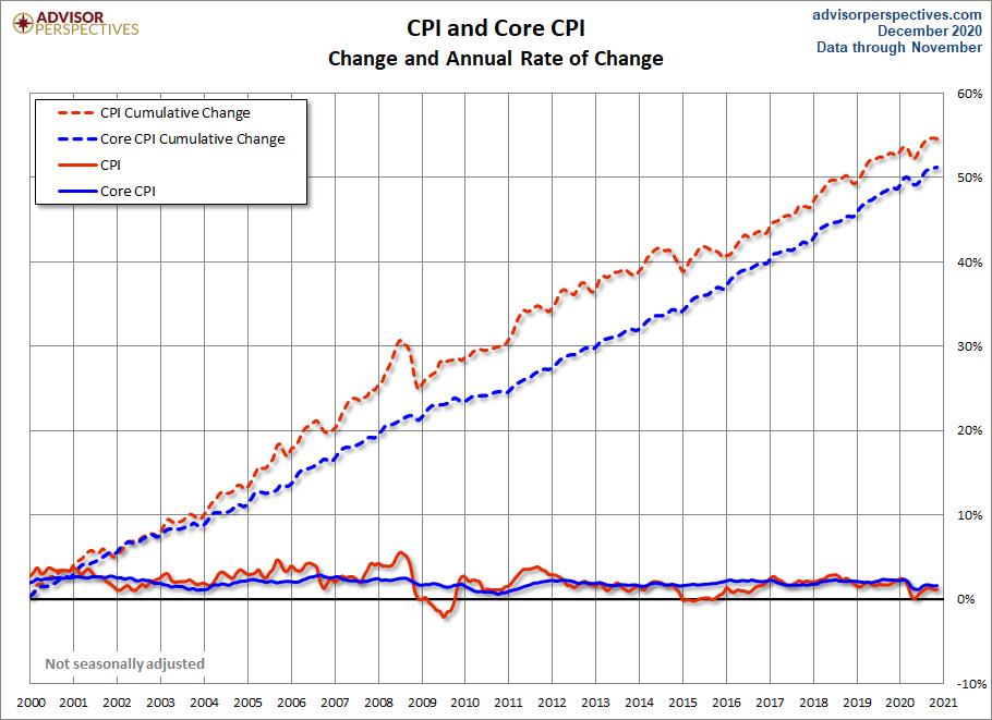 CPI and Core CPI