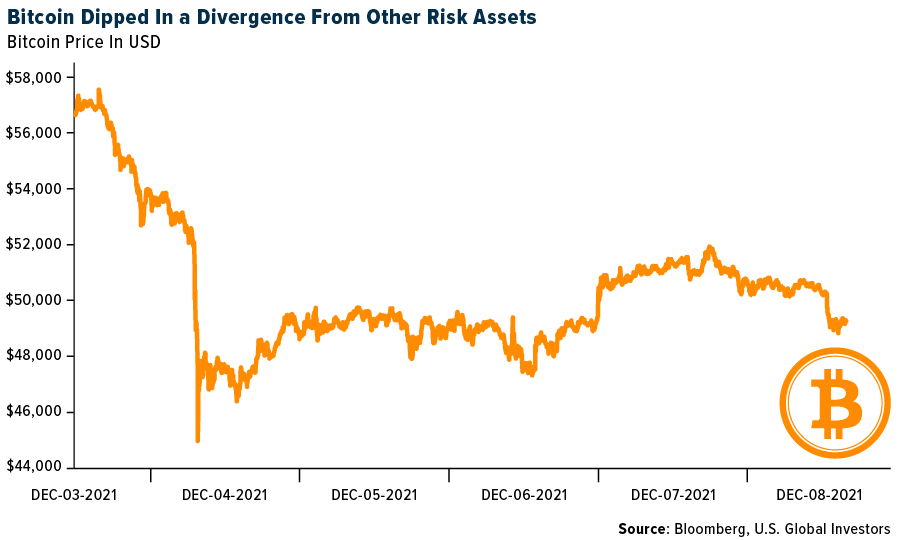 Bitcon Dipped in a Divergence from other Assets