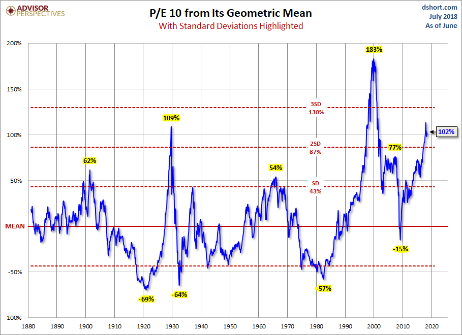 Geometric Standard Deviations