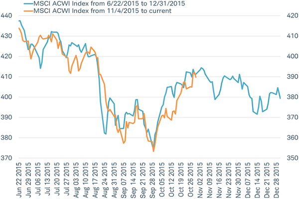 Déjà vu: Global stocks retrace pattern of last fall to critical juncture