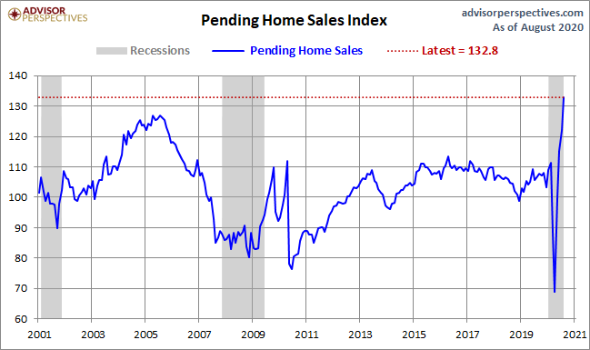 Pending Home Sales