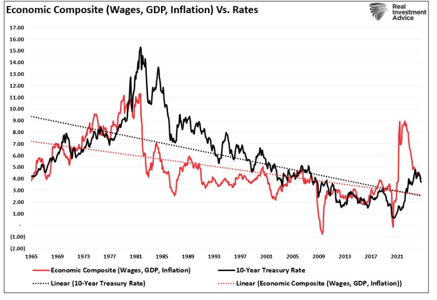 economic composite