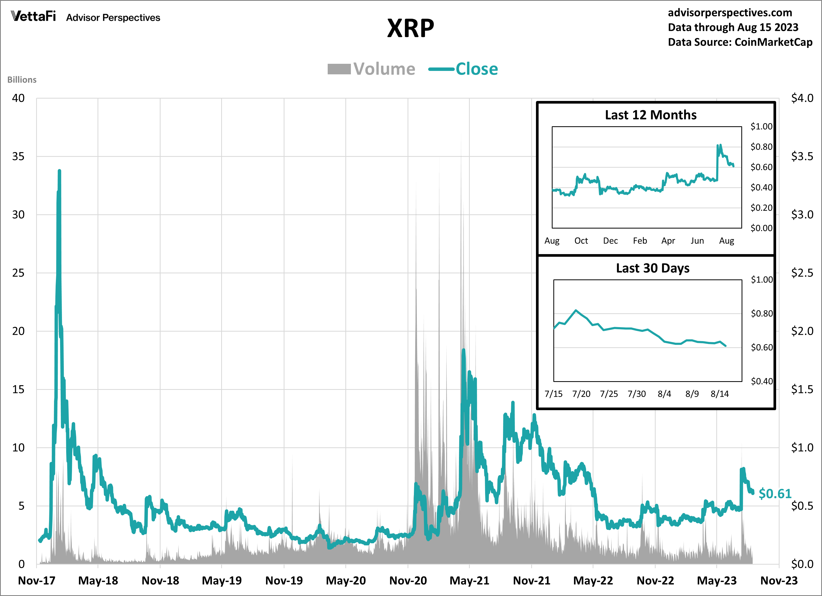Cryptocurrencies: Bitcoin Holds Steady for 3rd Straight Week - VettaFi -  Commentaries - Advisor Perspectives