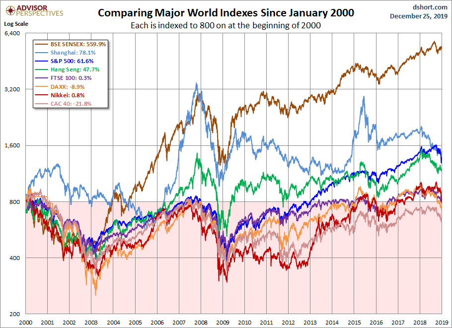 World Markets since 2000