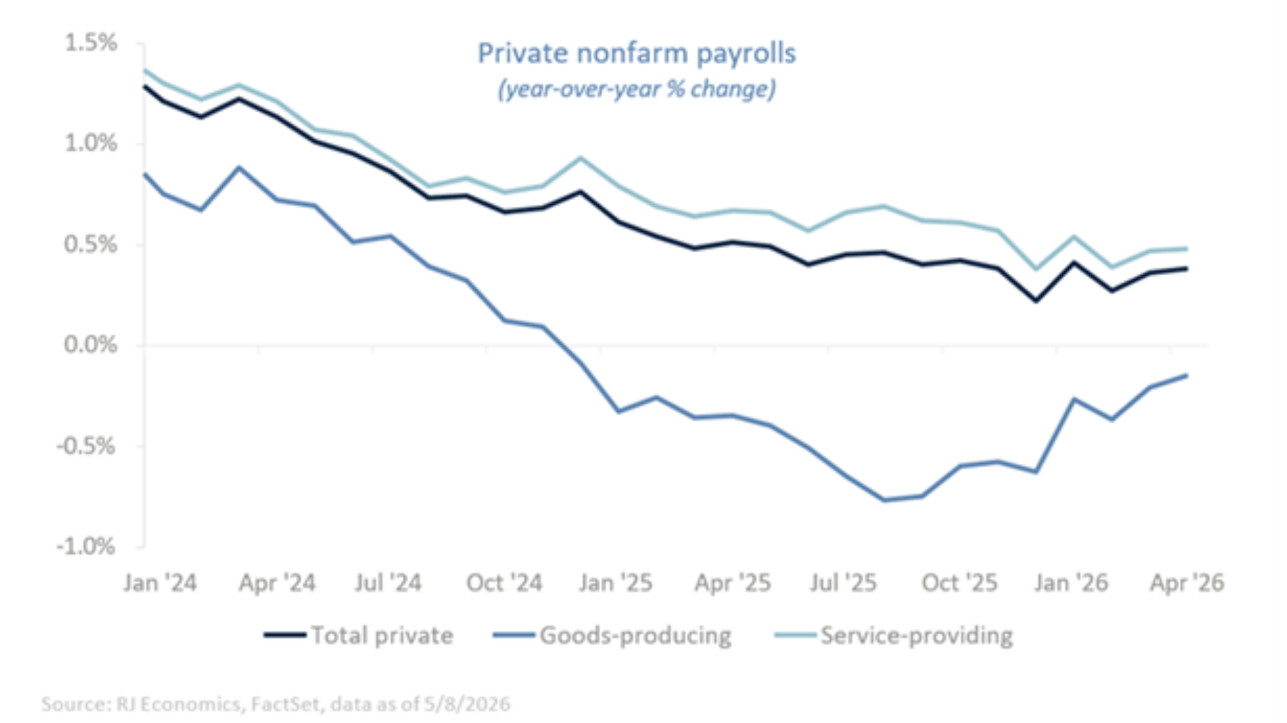 private non farm