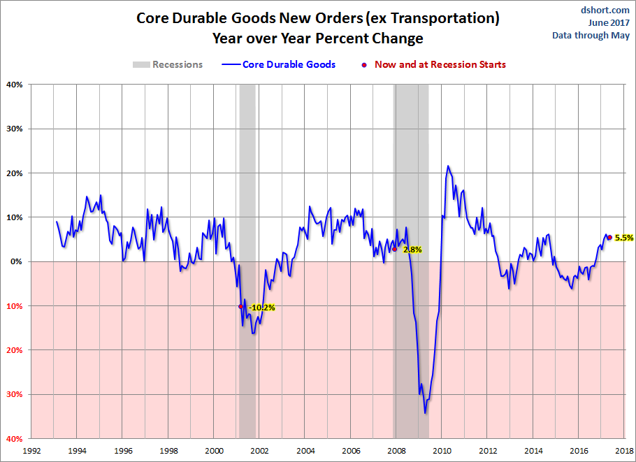 Core Durable Goods