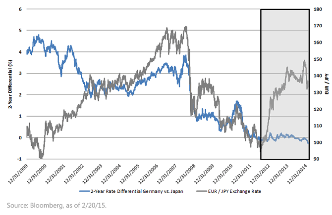Exchange Rates v Short-Term Rates