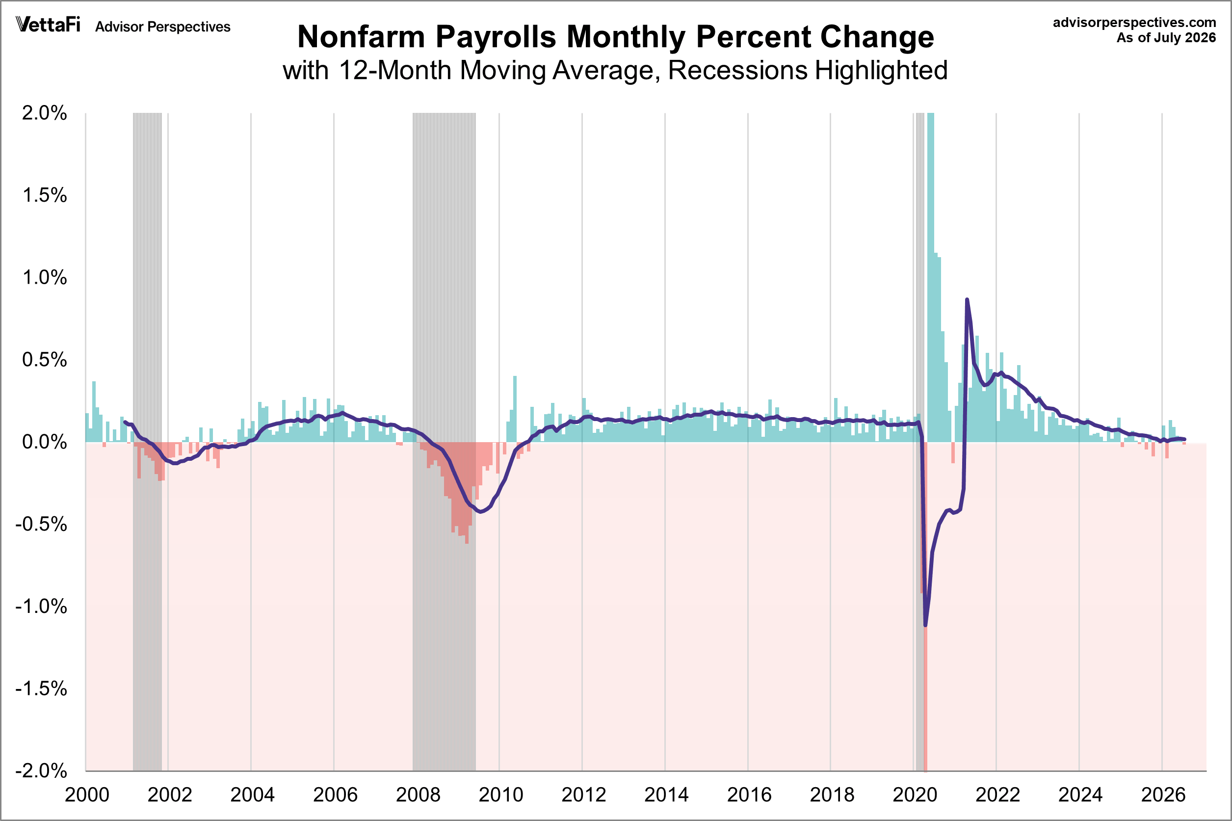 PAYEMS Monthly Change