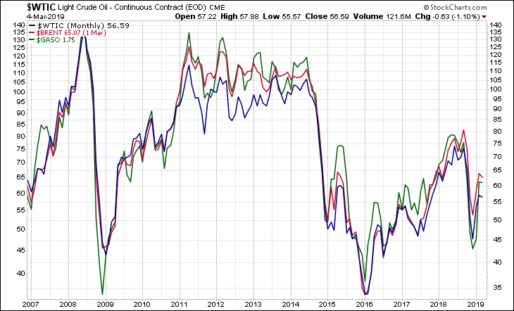WTIC BRENT GASO