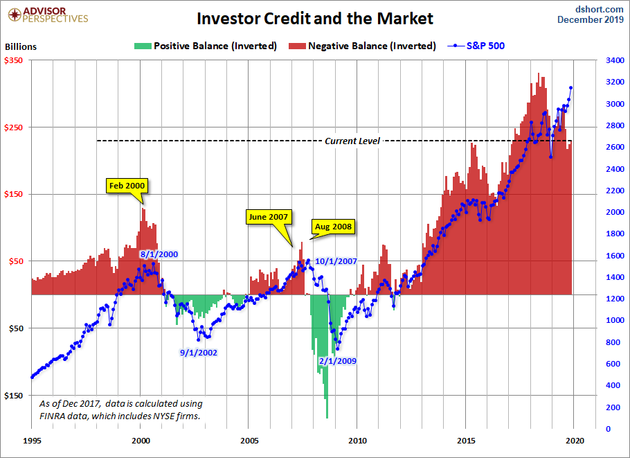 NYSE Investor Credit Inverted