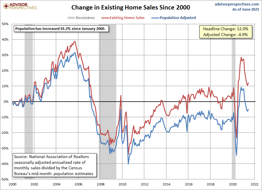 Existing Home Sales Growth