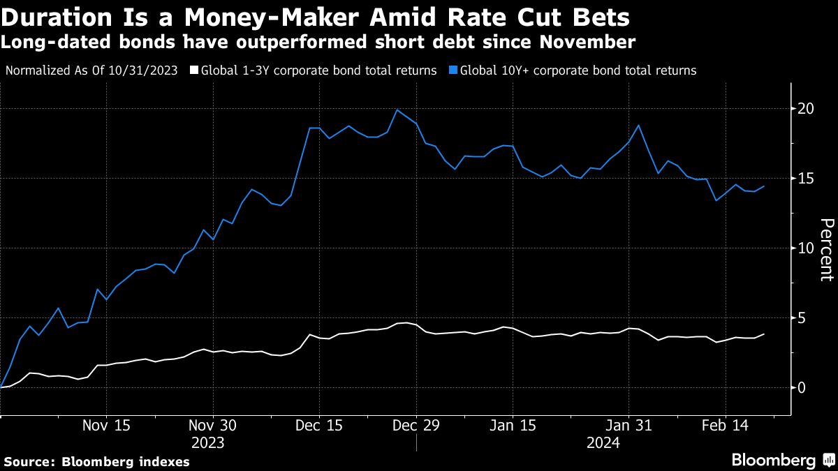 Duration Is a Money Maker Amid Rate Cut Bets