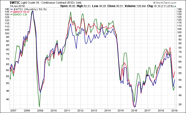WTIC BRENT GASO