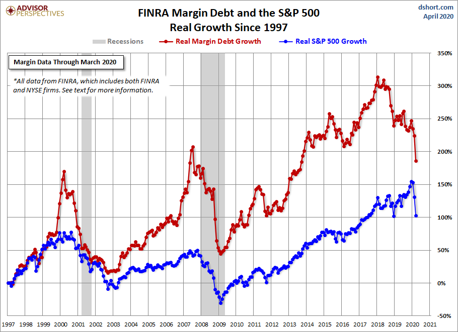 Margin Debt Growth