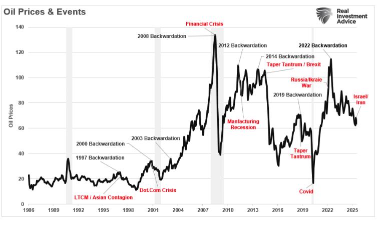 oil prices