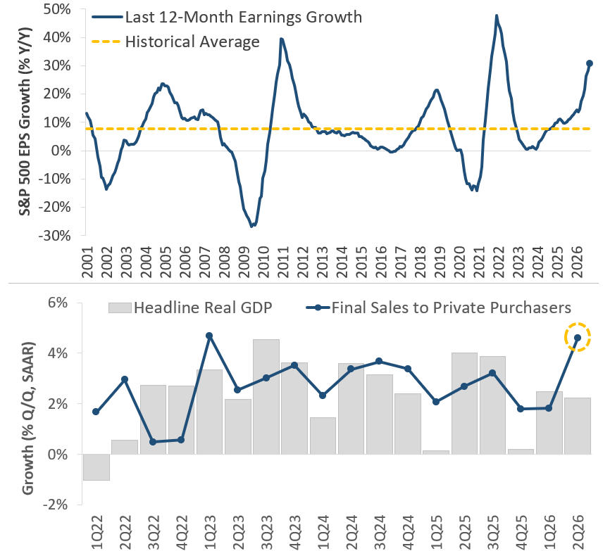 S&P 500 earnings growth since 2001 and real GDP vs. final sales to private purchasers